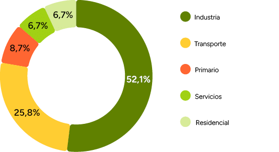 6,7%,6,7%,8,7%,25,8%,52,1%,Residencial,Servicios,Transporte,Primario,Industria
