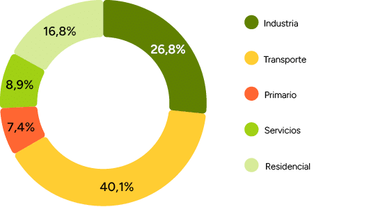 40,1%,16,8%,8,9%,7,4%,26,8%,Residencial,Servicios,Transporte,Primario,Industria