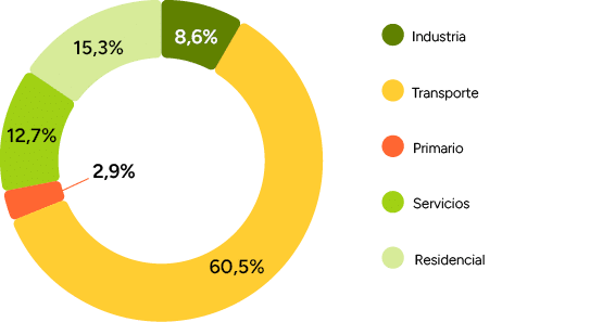 2,9%,8,6%,15,3%,12,7%,60,5%,Residencial,Servicios,Transporte,Primario,Industria