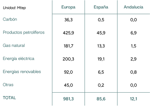 Unidad: Mtep,Europa,Espa a,Andaluc a,Carb n,36,3,0,5,0,0,Productos petrol feros,425,9,45,9,6,9,Gas natural,181,7,13,3...