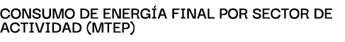 Consumo de energ A finAl por sector de ActividAd (mtep)