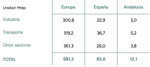 Unidad: Mtep,Europa,Espa a,Andaluc a,Industria,300,8,22,9,3,0,Transporte,319,2,36,7,5,2,Otros sectores,361,3,26,0,3,8...
