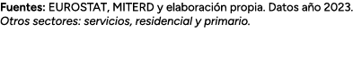 Fuentes: EUROSTAT, MITERD y elaboraci n propia. Datos a o 2023. Otros sectores: servicios, residencial y primario.