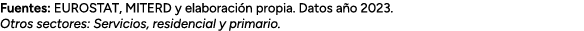 Fuentes: EUROSTAT, MITERD y elaboraci n propia. Datos a o 2023. Otros sectores: Servicios, residencial y primario.