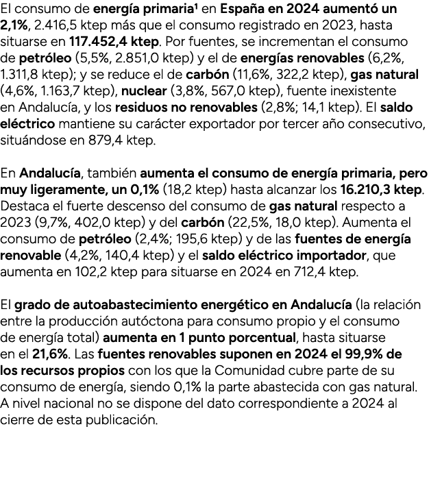 El consumo de energ a primaria1 en Espa a en 2024 aument un 2,1%, 2.416,5 ktep m s que el consumo registrado en 2023...