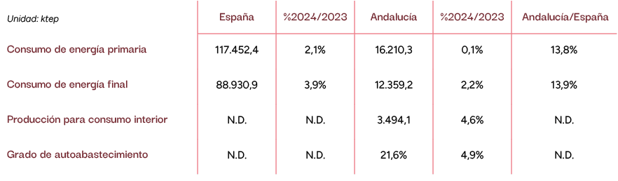 Unidad: ktep,Espa a,%2024/2023,Andaluc a,%2024/2023,Andaluc a/Espa a,Consumo de energ a primaria,117.452,4,2,1%,16.21...