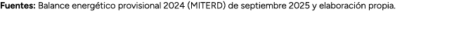 Fuentes: Balance energ tico provisional 2024 (MITERD) de septiembre 2025 y elaboraci n propia.