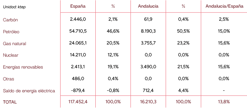 Unidad: ktep,Espa a,%,Andaluc a,%,Andaluc a/Espa a,Carb n,2.446,0,2,1%,61,9,0,4%,2,5%,Petr leo,54.710,5,46,6%,8.190,3...