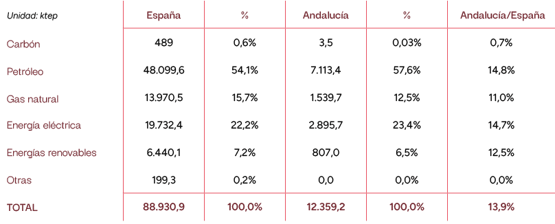 Unidad: ktep,Espa a,%,Andaluc a,%,Andaluc a/Espa a,Carb n,489,0,6%,3,5,0,03%,0,7%,Petr leo,48.099,6,54,1%,7.113,4,57,...
