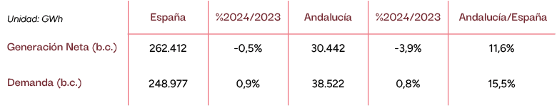 Unidad: GWh,Espa a,%2024/2023,Andaluc a,%2024/2023,Andaluc a/Espa a,Generaci n Neta (b.c.),262.412, 0,5%,30.442, 3,9%...