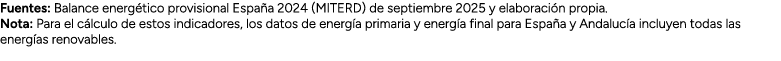 Fuentes: Balance energ tico provisional Espa a 2024 (MITERD) de septiembre 2025 y elaboraci n propia. Nota: Para el c...