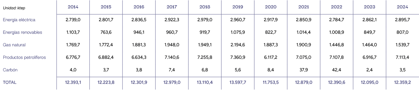 Unidad: ktep,2014,2015,2016,2017,2018,2019,2020,2021,2022,2023,2024,Energ a el ctrica ,2.739,0,2.801,7,2.836,5,2.922,...