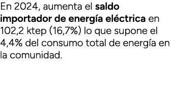 En 2024, aumenta el saldo importador de energ a el ctrica en 102,2 ktep (16,7%) lo que supone el 4,4% del consumo tot...