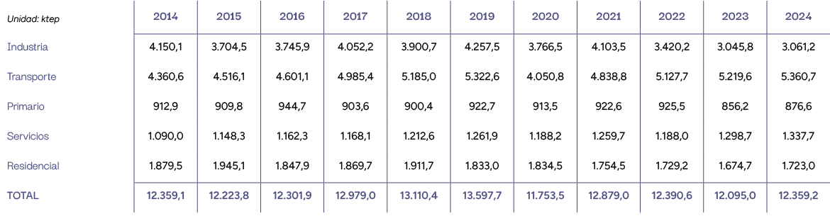 Unidad: ktep,2014,2015,2016,2017,2018,2019,2020,2021,2022,2023,2024,Industria,4.150,1,3.704,5,3.745,9,4.052,2,3.900,7...