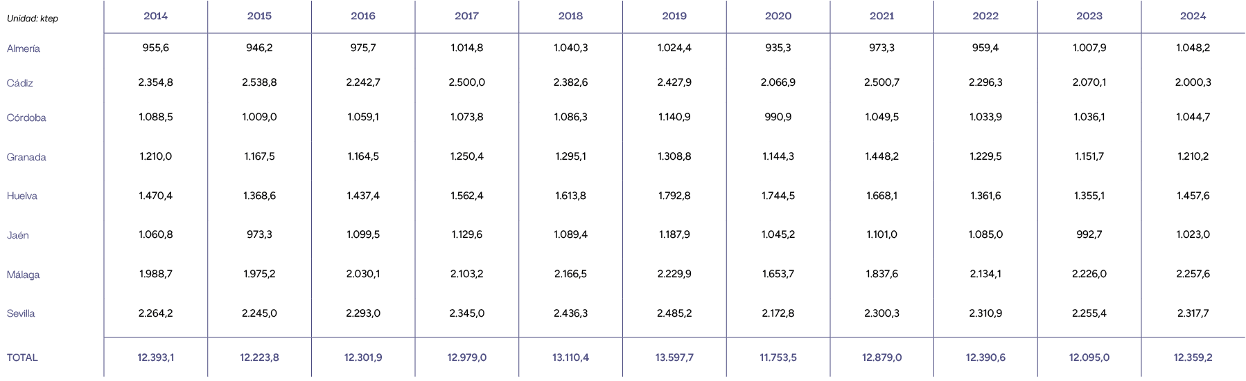 Unidad: ktep,2014,2015,2016,2017,2018,2019,2020,2021,2022,2023,2024,Almer a,955,6,946,2,975,7,1.014,8,1.040,3,1.024,4...