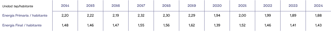 Unidad: tep/habitante,2014,2015,2016,2017,2018,2019,2020,2021,2022,2023,2024,Energ a Primaria / habitante,2,20,2,22,2...