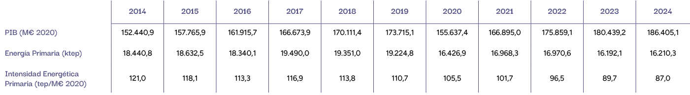 ,2014,2015,2016,2017,2018,2019,2020,2021,2022,2023,2024,PIB (M€ 2020),152.440,9,157.765,9,161.915,7,166.673,9,170.111...