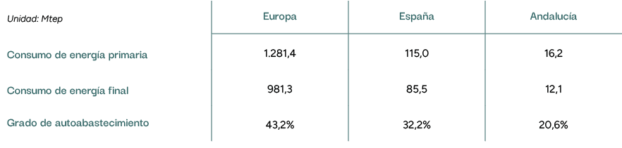 Unidad: Mtep,Europa,Espa a,Andaluc a,Consumo de energ a primaria,1.281,4,115,0,16,2,Consumo de energ a final,981,3,85...
