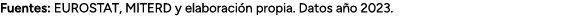 Fuentes: EUROSTAT, MITERD y elaboraci n propia. Datos a o 2023.