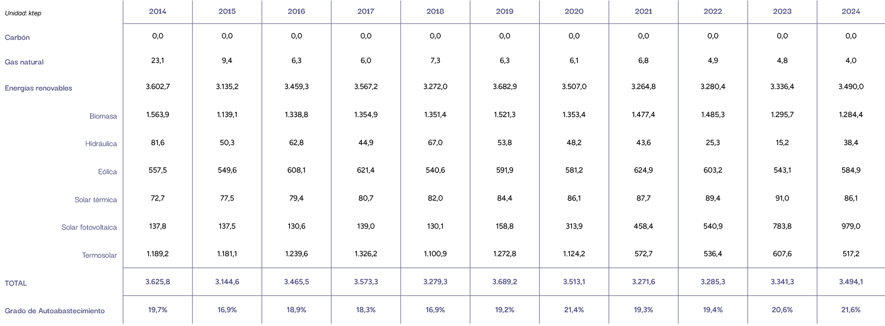 Unidad: ktep,2014,2015,2016,2017,2018,2019,2020,2021,2022,2023,2024,Carb n,0,0,0,0,0,0,0,0,0,0,0,0,0,0,0,0,0,0,0,0,0,...