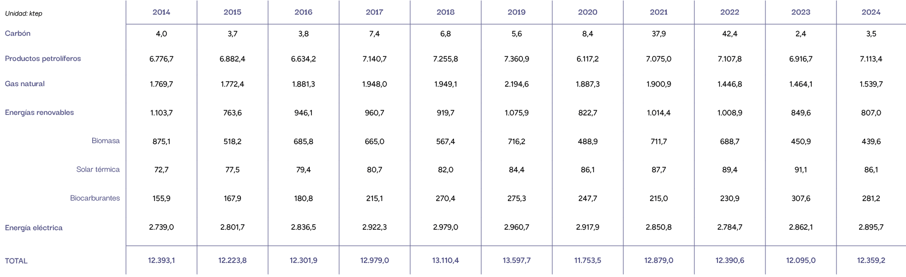 Unidad: ktep,2014,2015,2016,2017,2018,2019,2020,2021,2022,2023,2024,Carb n,4,0,3,7,3,8,7,4,6,8,5,6,8,4,37,9,42,4,2,4,...
