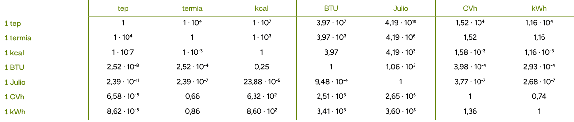,tep,termia,kcal,BTU,Julio,CVh,kWh,1 tep,1 ,1 · 104,1 · 107,3,97 · 107,4,19 · 1010,1,52 · 104,1,16 · 104,1 termia,1 ·...