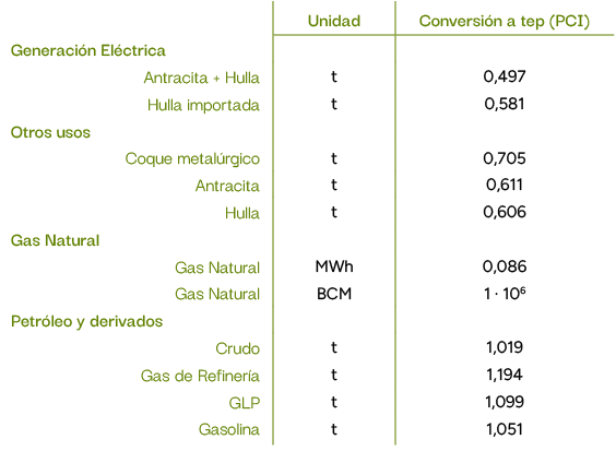 ,Unidad,Conversi n a tep (PCI),Generaci n El ctrica,,,Antracita + Hulla,t,0,497,Hulla importada,t,0,581,Otros usos,,,...