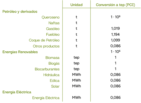 ,Unidad,Conversi n a tep (PCI),Petr leo y derivados,,,Queroseno,t,1 · 106,Naftas,t,,Gas leo,t,1,019,Fuel leo,t,1,194,...