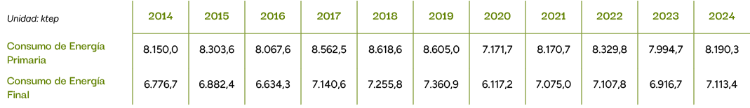Unidad: ktep,2014,2015,2016,2017,2018,2019,2020,2021,2022,2023,2024,Consumo de Energ a Primaria,8.150,0,8.303,6,8.067...