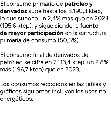 El consumo primario de petr leo y derivados sube hasta los 8.190,3 ktep, lo que supone un 2,4% m s que en 2023 (195,6...