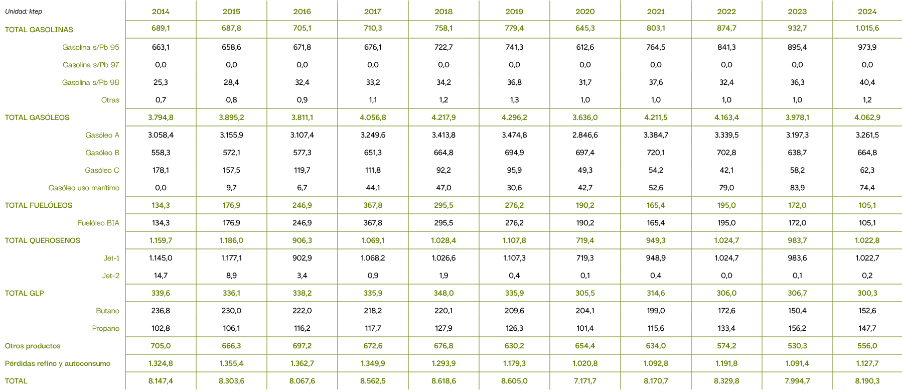 Unidad: ktep,2014,2015,2016,2017,2018,2019,2020,2021,2022,2023,2024,TOTAL GASOLINAS,689,1,687,8,705,1,710,3,758,1,779...