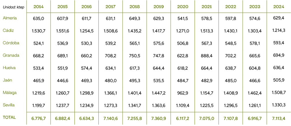 Unidad: ktep,2014,2015,2016,2017,2018,2019,2020,2021,2022,2023,2024,Almer a,635,0,607,9,611,7,631,1,649,3,629,3,541,5...