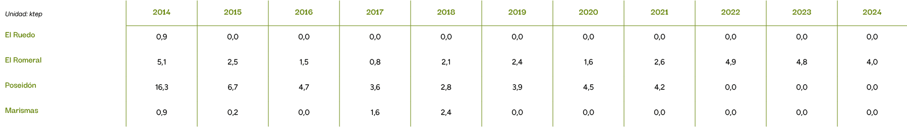Unidad: ktep,2014,2015,2016,2017,2018,2019,2020,2021,2022,2023,2024,El Ruedo ,0,9,0,0,0,0,0,0,0,0,0,0,0,0,0,0,0,0,0,0...