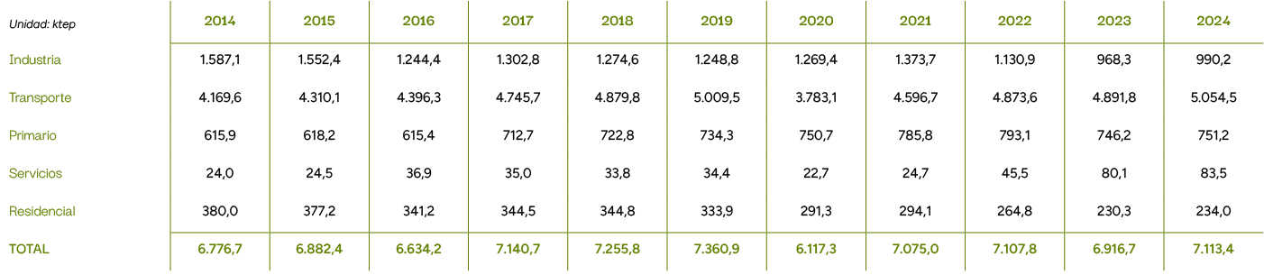 Unidad: ktep,2014,2015,2016,2017,2018,2019,2020,2021,2022,2023,2024,Industria,1.587,1,1.552,4,1.244,4,1.302,8,1.274,6...