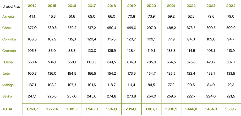 Unidad: ktep,2014,2015,2016,2017,2018,2019,2020,2021,2022,2023,2024,Almer a,41,1,46,3,61,6,69,0,66,0,70,8,73,9,69,2,6...