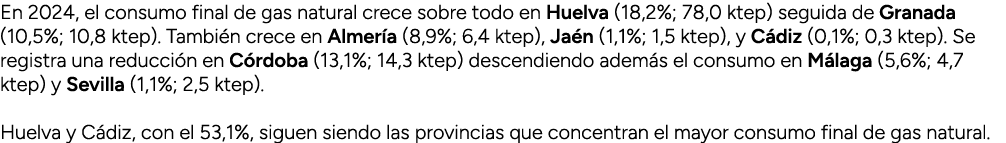 En 2024, el consumo final de gas natural crece sobre todo en Huelva (18,2%; 78,0 ktep) seguida de Granada (10,5%; 10,...