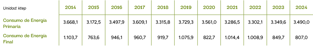 Unidad: ktep,2014,2015,2016,2017,2018,2019,2020,2021,2022,2023,2024,Consumo de Energ a Primaria,3.668,1,3.172,5,3.497...