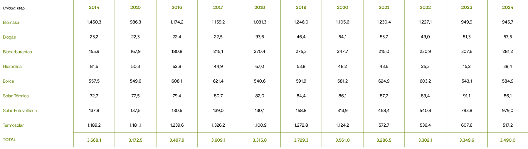 Unidad: ktep,2014,2015,2016,2017,2018,2019,2020,2021,2022,2023,2024,Biomasa,1.450,3,986,3,1.174,2,1.159,2,1.031,3,1.2...