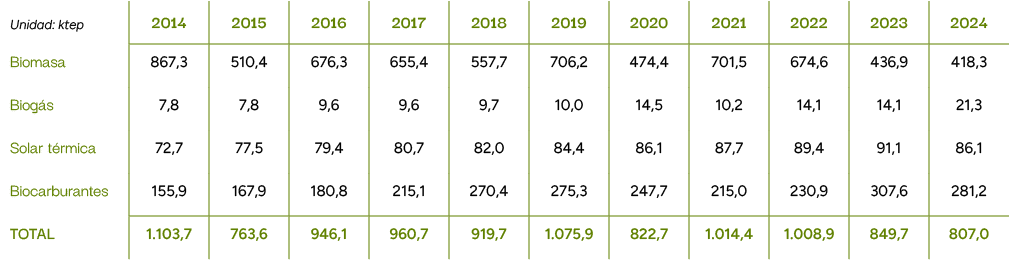 Unidad: ktep,2014,2015,2016,2017,2018,2019,2020,2021,2022,2023,2024,Biomasa,867,3,510,4,676,3,655,4,557,7,706,2,474,4...