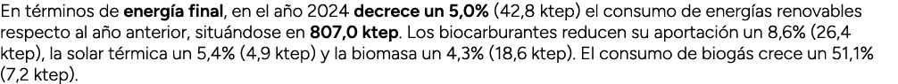 En t rminos de energ a final, en el a o 2024 decrece un 5,0% (42,8 ktep) el consumo de energ as renovables respecto a...