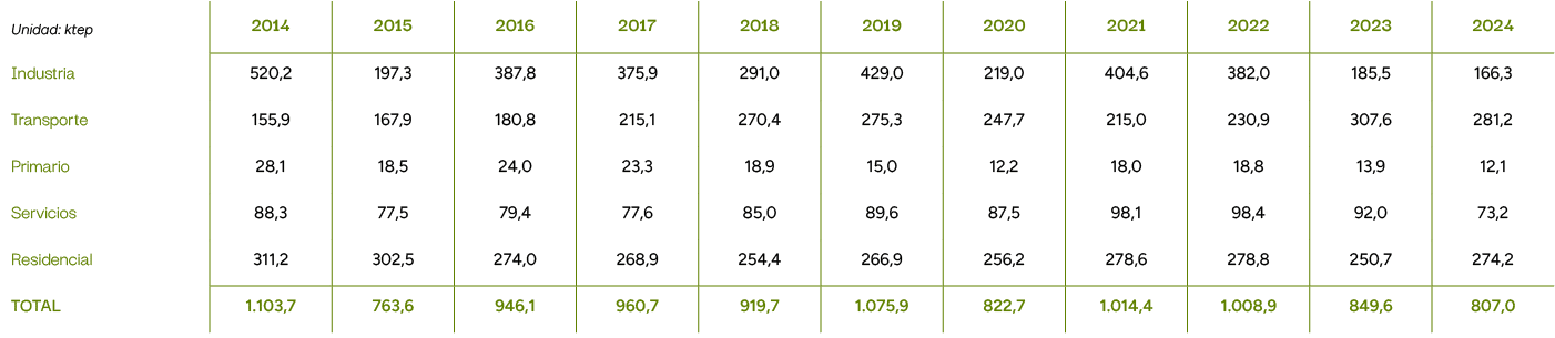 Unidad: ktep,2014,2015,2016,2017,2018,2019,2020,2021,2022,2023,2024,Industria,520,2,197,3,387,8,375,9,291,0,429,0,219...