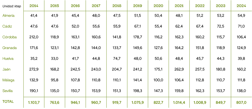 Unidad: ktep,2014,2015,2016,2017,2018,2019,2020,2021,2022,2023,2024,Almer a,41,4,41,9,45,4,48,0,47,5,51,5,50,4,48,1,5...