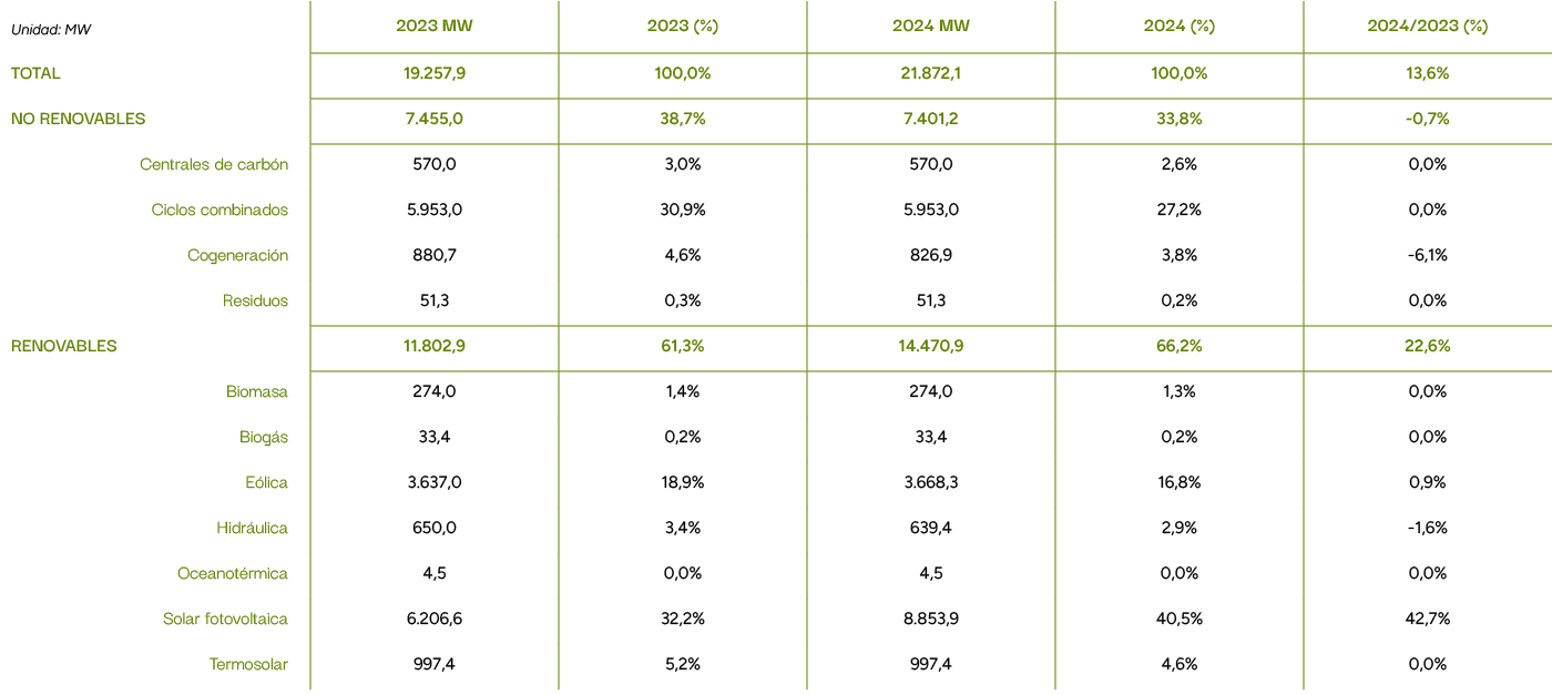 Unidad: MW,2023 MW,2023 (%),2024 MW,2024 (%),2024/2023 (%),TOTAL,19.257,9,100,0%,21.872,1,100,0%,13,6%,NO RENOVABLES,...