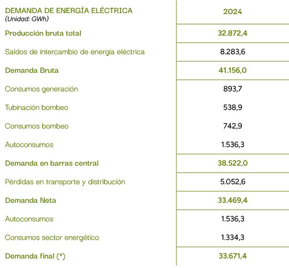 DEMANDA DE ENERG A el ctricA (Unidad: GWh),2024,Producci n bruta total ,32.872,4,Saldos de intercambio de energ a el ...