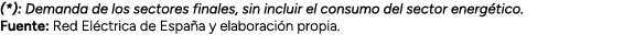 (*): Demanda de los sectores finales, sin incluir el consumo del sector energ tico. Fuente: Red El ctrica de Espa a y...