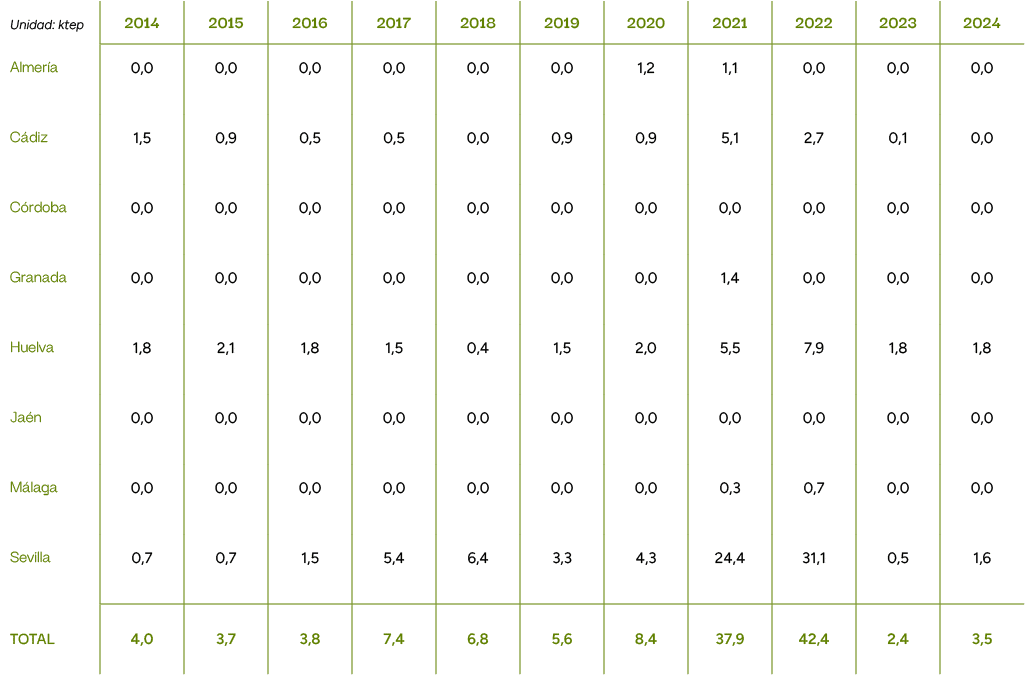 Unidad: ktep,2014,2015,2016,2017,2018,2019,2020,2021,2022,2023,2024,Almer a,0,0,0,0,0,0,0,0,0,0,0,0,1,2,1,1,0,0,0,0,0...