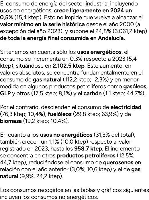 El consumo de energ a del sector industria, incluyendo usos no energ ticos, crece ligeramente en 2024 un 0,5% (15,4 k...