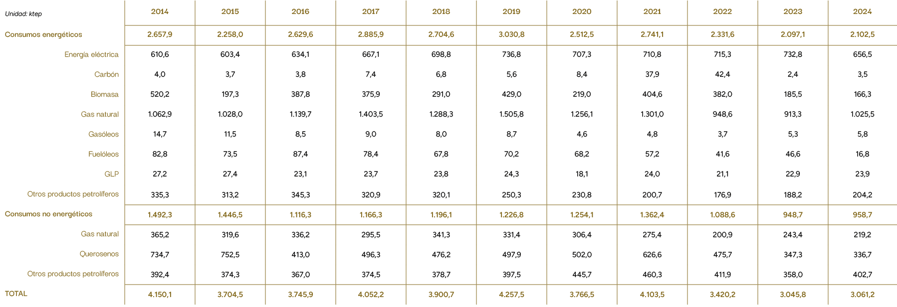 Unidad: ktep,2014,2015,2016,2017,2018,2019,2020,2021,2022,2023,2024,Consumos energ ticos,2.657,9,2.258,0,2.629,6,2.88...