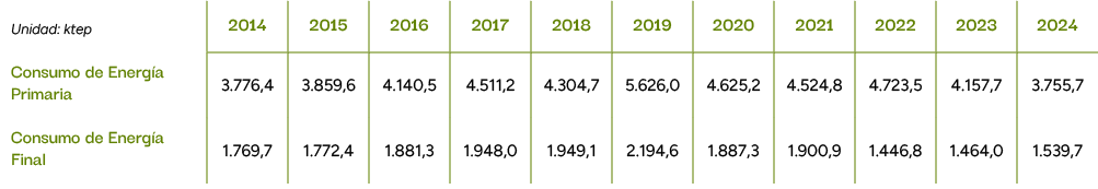 Unidad: ktep,2014,2015,2016,2017,2018,2019,2020,2021,2022,2023,2024,Consumo de Energ a Primaria,3.776,4,3.859,6,4.140...