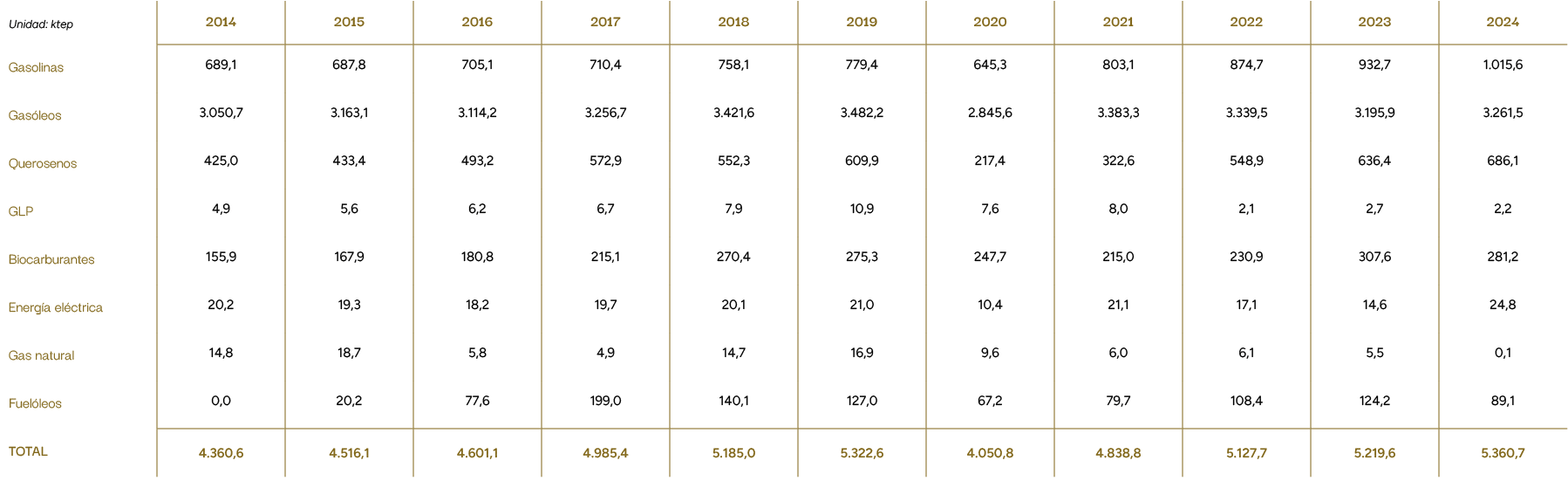 Unidad: ktep,2014,2015,2016,2017,2018,2019,2020,2021,2022,2023,2024,Gasolinas,689,1,687,8,705,1,710,4,758,1,779,4,645...
